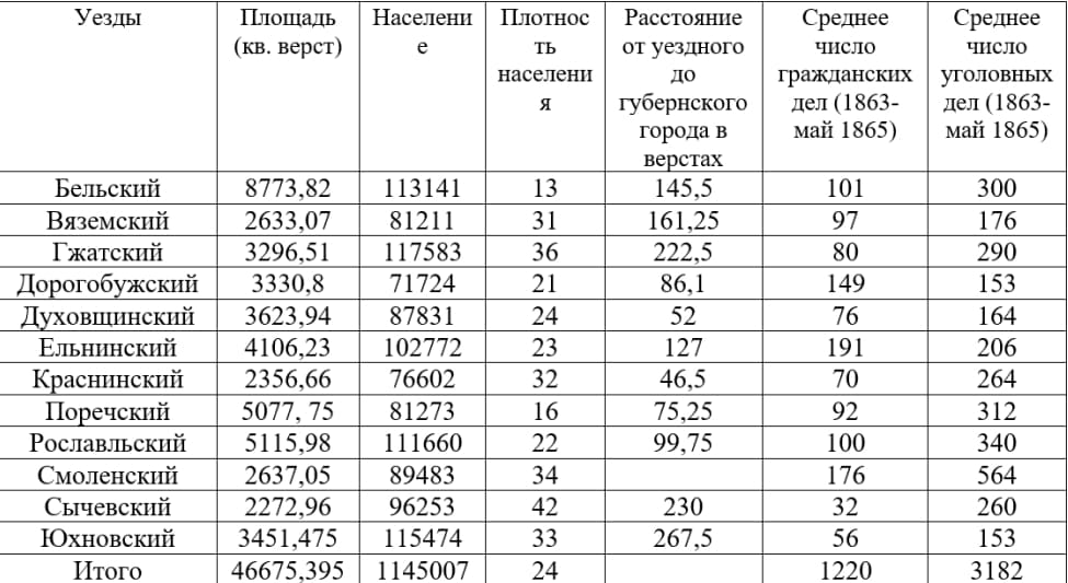 Количество судебных дел в уездных судах Смоленской губернии в 1863-1865 гг.