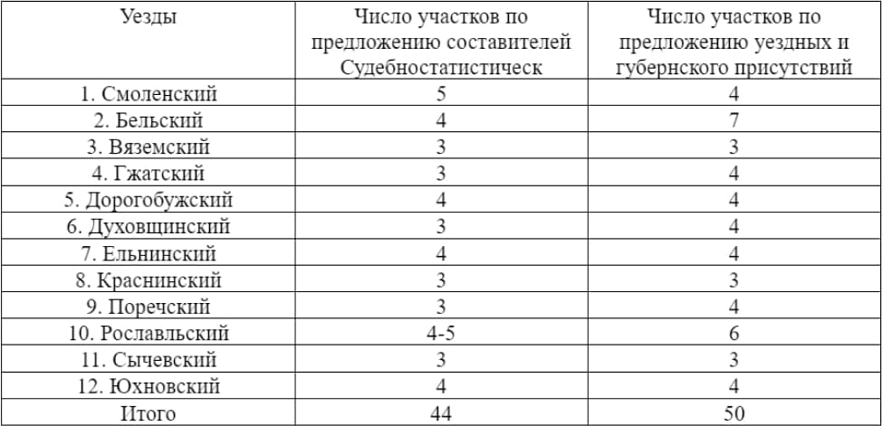 Предполагаемое число судебно-мировых участков в Смоленской губернии (1866 г.)